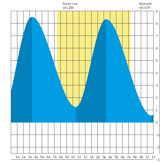 Cathlamet tide chart for Sunday, March 14, 2021