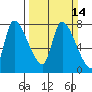 Cathlamet tide chart for Sunday, March 14, 2021