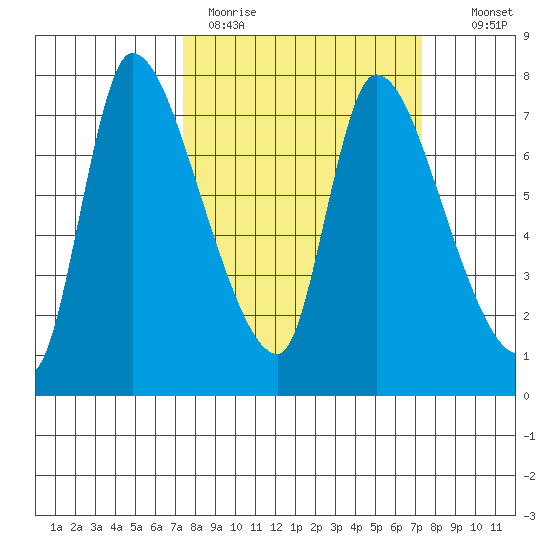 Cathlamet tide chart for Monday, March 15, 2021
