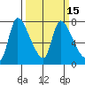 Cathlamet tide chart for Monday, March 15, 2021