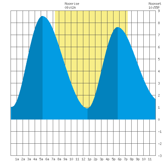 Cathlamet tide chart for Tuesday, March 16, 2021
