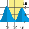 Cathlamet tide chart for Tuesday, March 16, 2021