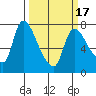 Cathlamet tide chart for Wednesday, March 17, 2021