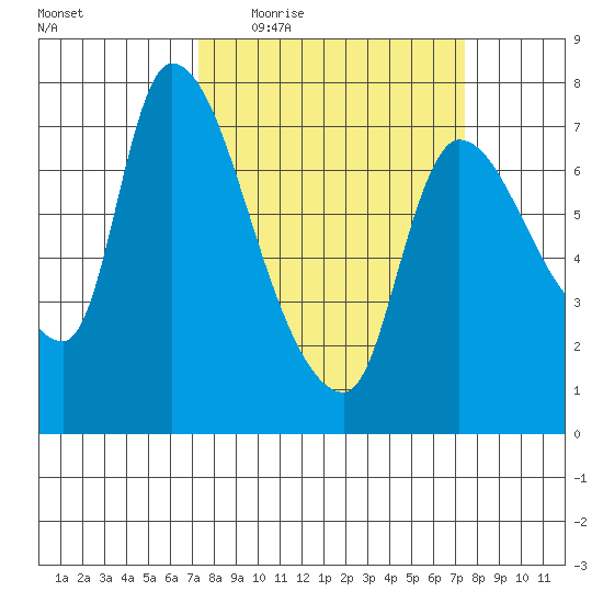 Cathlamet tide chart for Thursday, March 18, 2021