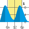 Cathlamet tide chart for Monday, March 1, 2021