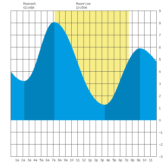Cathlamet tide chart for Saturday, March 20, 2021