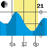 Cathlamet tide chart for Sunday, March 21, 2021