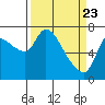 Cathlamet tide chart for Tuesday, March 23, 2021