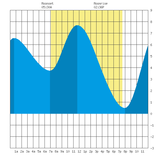 Cathlamet tide chart for Wednesday, March 24, 2021