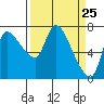 Cathlamet tide chart for Thursday, March 25, 2021