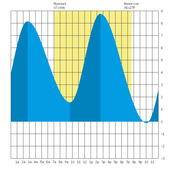 Cathlamet tide chart for Saturday, March 27, 2021