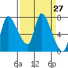 Cathlamet tide chart for Saturday, March 27, 2021