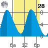 Cathlamet tide chart for Sunday, March 28, 2021