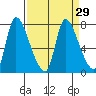 Cathlamet tide chart for Monday, March 29, 2021