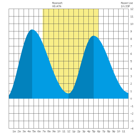 Cathlamet tide chart for Tuesday, March 2, 2021