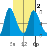 Cathlamet tide chart for Tuesday, March 2, 2021