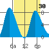 Cathlamet tide chart for Tuesday, March 30, 2021