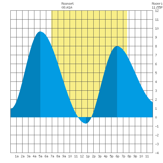 Cathlamet tide chart for Wednesday, March 31, 2021
