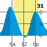 Cathlamet tide chart for Wednesday, March 31, 2021