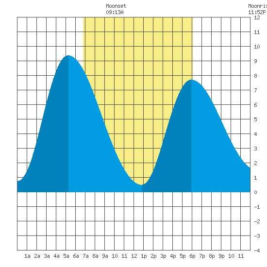 Cathlamet tide chart for Wednesday, March 3, 2021