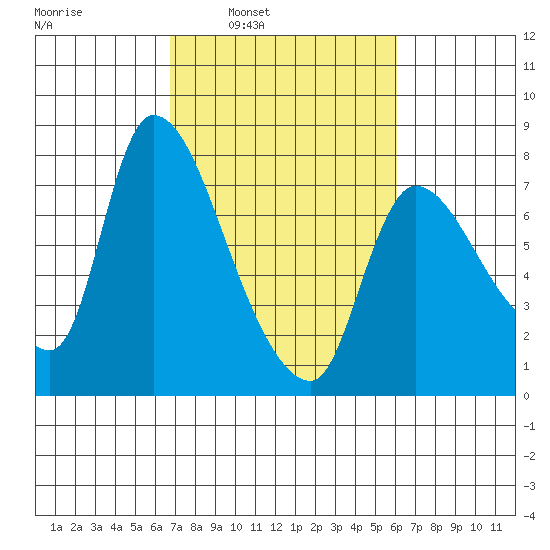 Cathlamet tide chart for Thursday, March 4, 2021