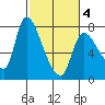 Cathlamet tide chart for Thursday, March 4, 2021
