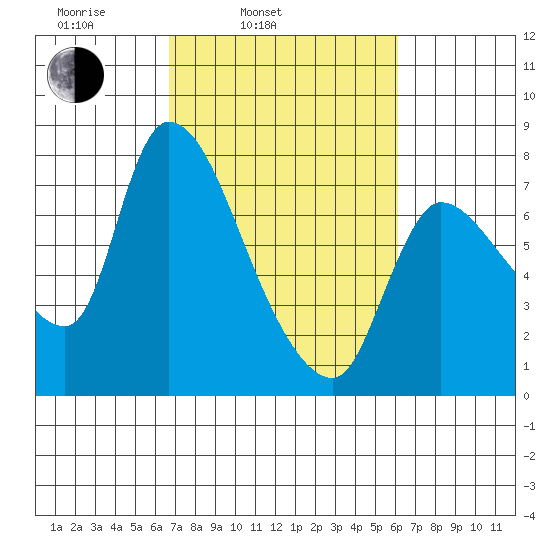 Cathlamet tide chart for Friday, March 5, 2021