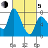 Cathlamet tide chart for Friday, March 5, 2021