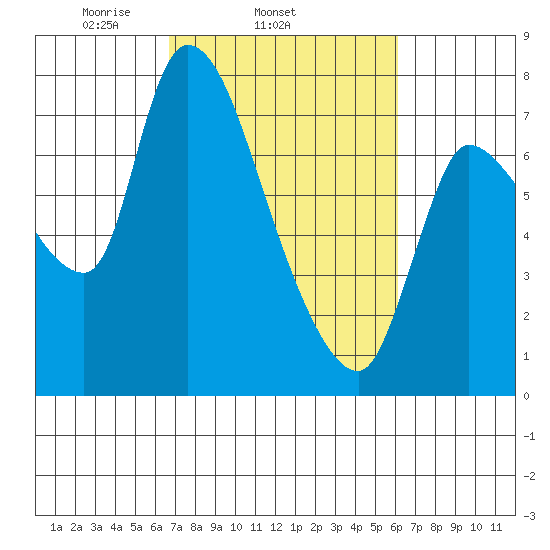 Cathlamet tide chart for Saturday, March 6, 2021