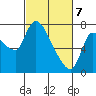 Cathlamet tide chart for Sunday, March 7, 2021