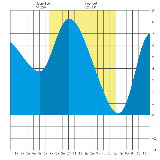 Cathlamet tide chart for Monday, March 8, 2021