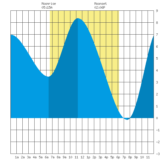 Cathlamet tide chart for Tuesday, March 9, 2021
