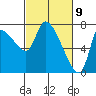 Cathlamet tide chart for Tuesday, March 9, 2021
