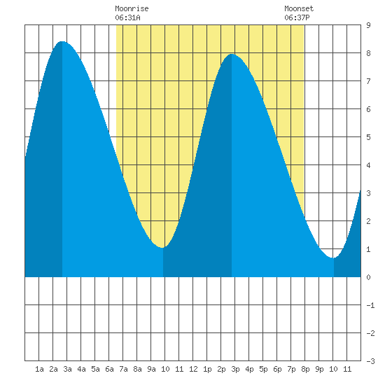 Cathlamet tide chart for Saturday, April 10, 2021