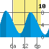 Cathlamet tide chart for Saturday, April 10, 2021