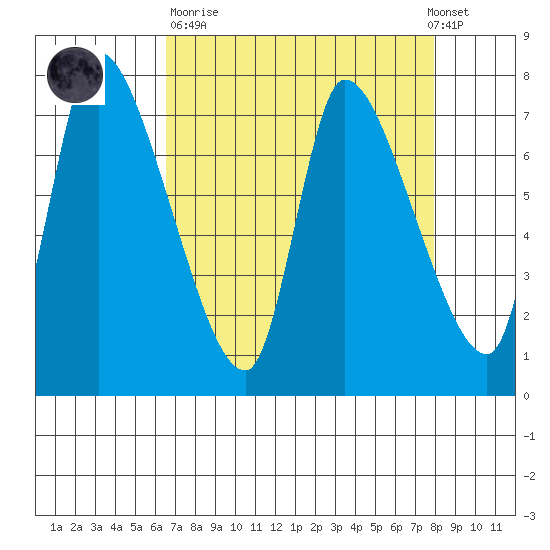 Cathlamet tide chart for Sunday, April 11, 2021