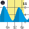 Cathlamet tide chart for Sunday, April 11, 2021