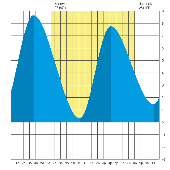 Cathlamet tide chart for Monday, April 12, 2021