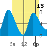 Cathlamet tide chart for Tuesday, April 13, 2021