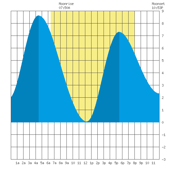 Cathlamet tide chart for Wednesday, April 14, 2021