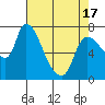 Cathlamet tide chart for Saturday, April 17, 2021