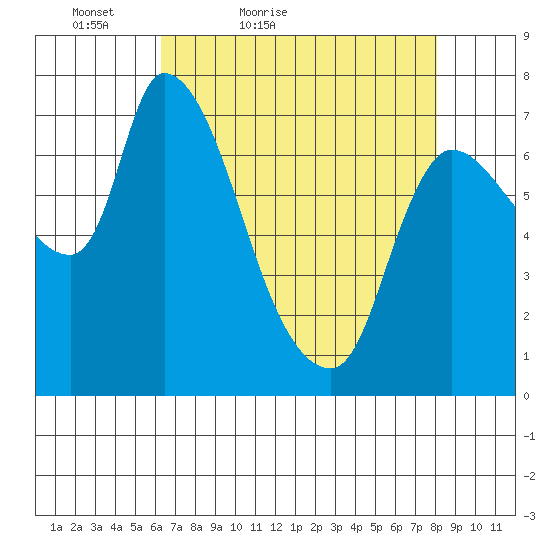 Cathlamet tide chart for Sunday, April 18, 2021