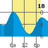 Cathlamet tide chart for Sunday, April 18, 2021