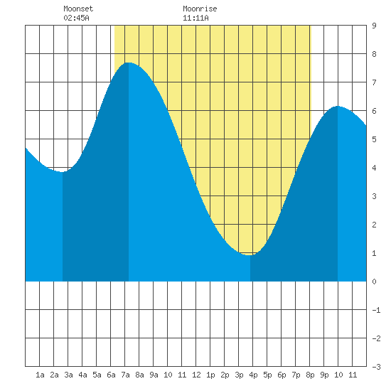 Cathlamet tide chart for Monday, April 19, 2021