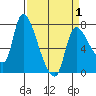 Cathlamet tide chart for Thursday, April 1, 2021