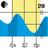 Cathlamet tide chart for Tuesday, April 20, 2021