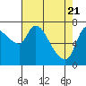 Cathlamet tide chart for Wednesday, April 21, 2021