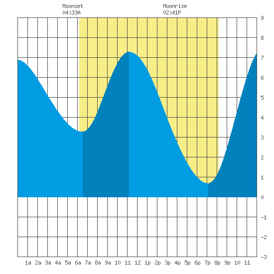Cathlamet tide chart for Thursday, April 22, 2021
