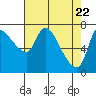 Cathlamet tide chart for Thursday, April 22, 2021