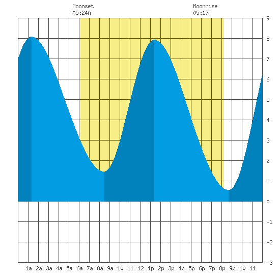 Cathlamet tide chart for Saturday, April 24, 2021